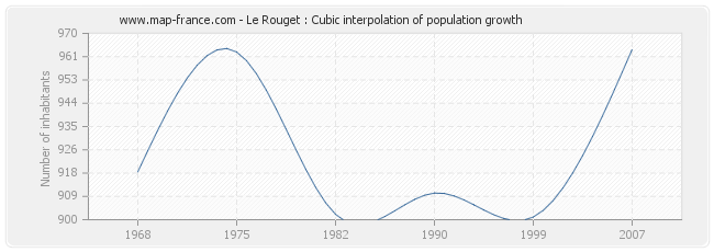 Le Rouget : Cubic interpolation of population growth